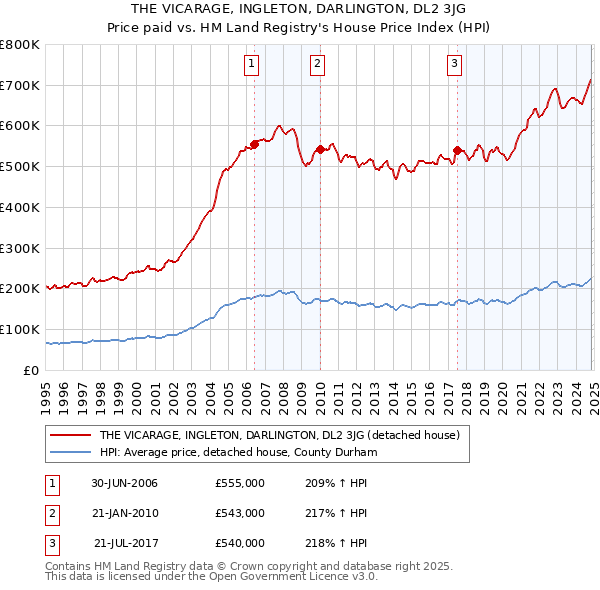 THE VICARAGE, INGLETON, DARLINGTON, DL2 3JG: Price paid vs HM Land Registry's House Price Index