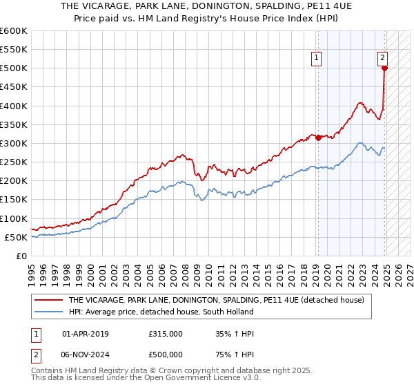 THE VICARAGE, PARK LANE, DONINGTON, SPALDING, PE11 4UE: Price paid vs HM Land Registry's House Price Index