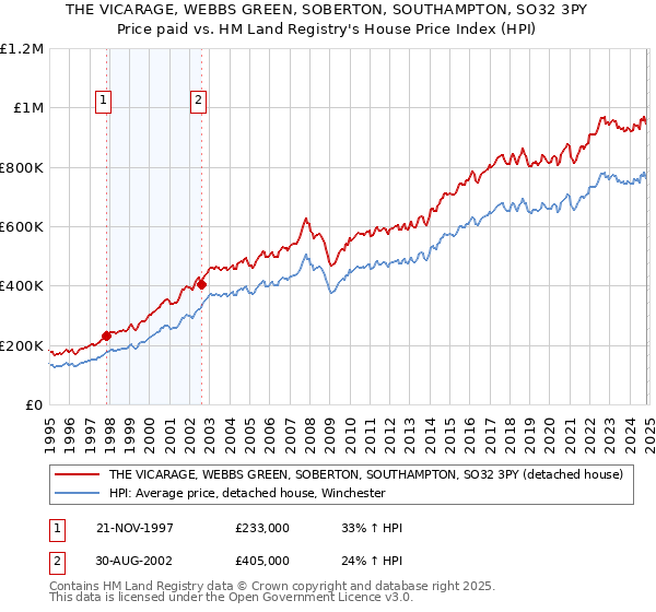 THE VICARAGE, WEBBS GREEN, SOBERTON, SOUTHAMPTON, SO32 3PY: Price paid vs HM Land Registry's House Price Index