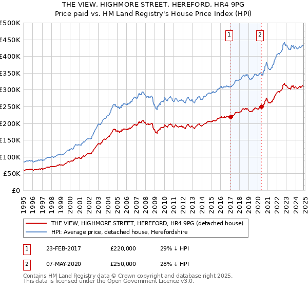 THE VIEW, HIGHMORE STREET, HEREFORD, HR4 9PG: Price paid vs HM Land Registry's House Price Index