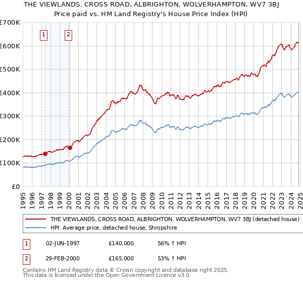 THE VIEWLANDS, CROSS ROAD, ALBRIGHTON, WOLVERHAMPTON, WV7 3BJ: Price paid vs HM Land Registry's House Price Index