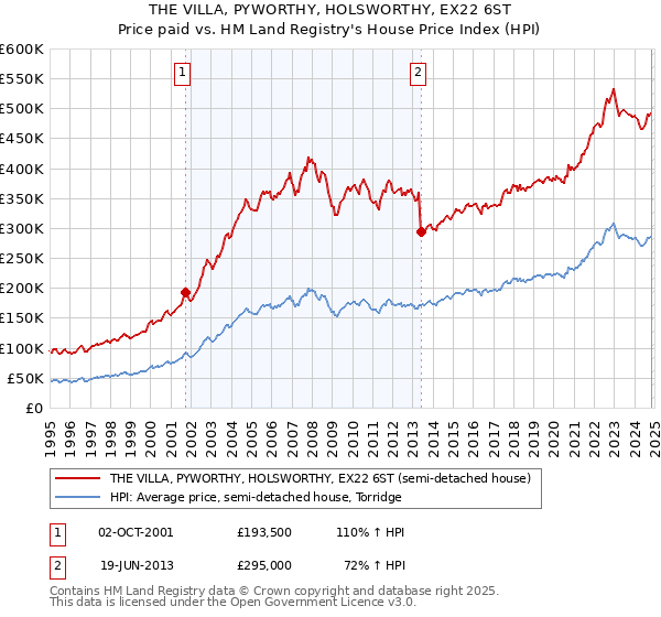 THE VILLA, PYWORTHY, HOLSWORTHY, EX22 6ST: Price paid vs HM Land Registry's House Price Index