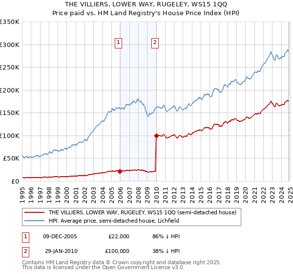 THE VILLIERS, LOWER WAY, RUGELEY, WS15 1QQ: Price paid vs HM Land Registry's House Price Index