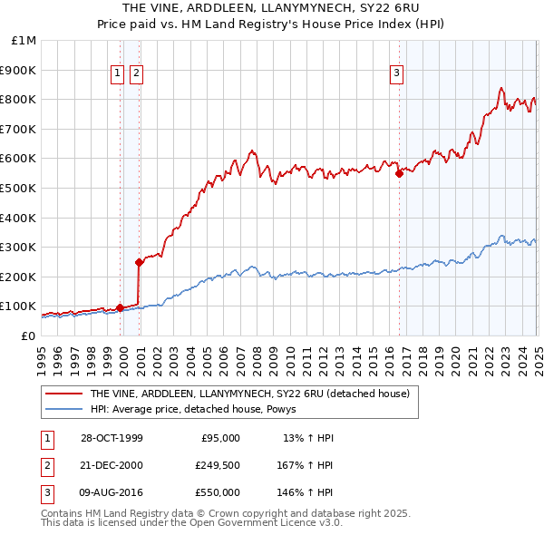 THE VINE, ARDDLEEN, LLANYMYNECH, SY22 6RU: Price paid vs HM Land Registry's House Price Index