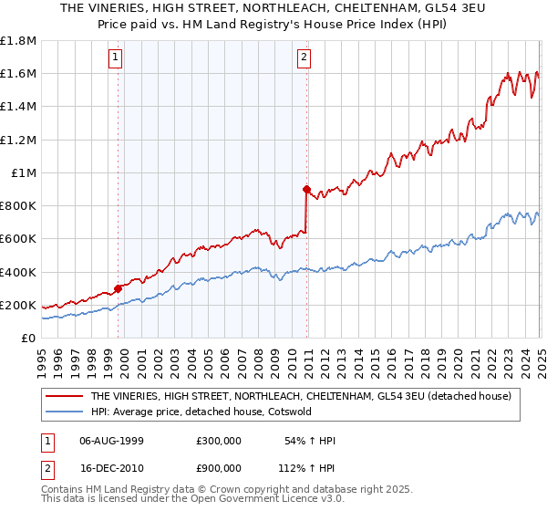 THE VINERIES, HIGH STREET, NORTHLEACH, CHELTENHAM, GL54 3EU: Price paid vs HM Land Registry's House Price Index