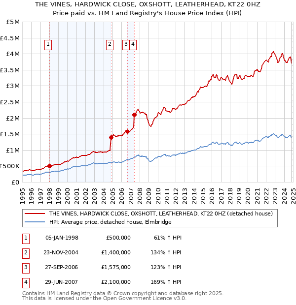 THE VINES, HARDWICK CLOSE, OXSHOTT, LEATHERHEAD, KT22 0HZ: Price paid vs HM Land Registry's House Price Index