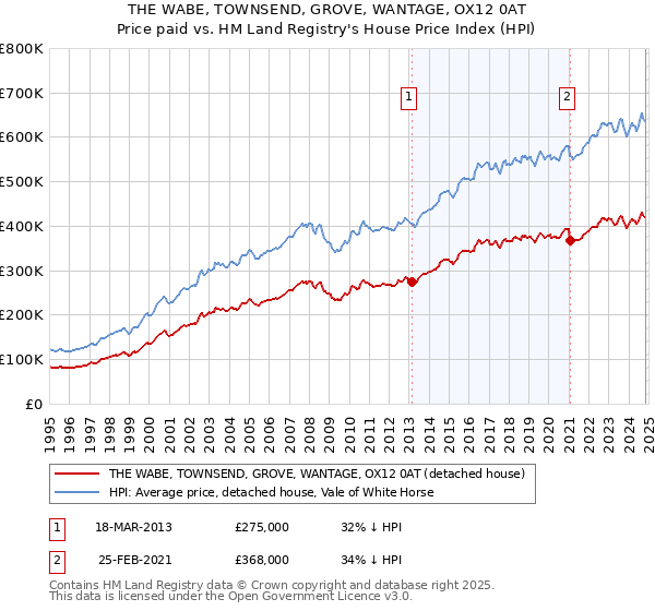 THE WABE, TOWNSEND, GROVE, WANTAGE, OX12 0AT: Price paid vs HM Land Registry's House Price Index