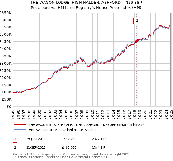 THE WAGON LODGE, HIGH HALDEN, ASHFORD, TN26 3BP: Price paid vs HM Land Registry's House Price Index