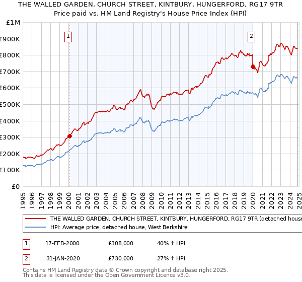 THE WALLED GARDEN, CHURCH STREET, KINTBURY, HUNGERFORD, RG17 9TR: Price paid vs HM Land Registry's House Price Index