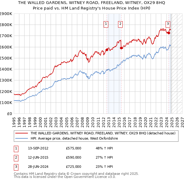 THE WALLED GARDENS, WITNEY ROAD, FREELAND, WITNEY, OX29 8HQ: Price paid vs HM Land Registry's House Price Index