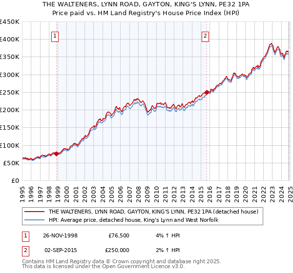 THE WALTENERS, LYNN ROAD, GAYTON, KING'S LYNN, PE32 1PA: Price paid vs HM Land Registry's House Price Index