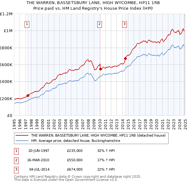 THE WARREN, BASSETSBURY LANE, HIGH WYCOMBE, HP11 1RB: Price paid vs HM Land Registry's House Price Index