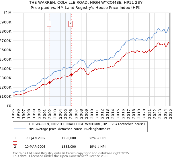 THE WARREN, COLVILLE ROAD, HIGH WYCOMBE, HP11 2SY: Price paid vs HM Land Registry's House Price Index