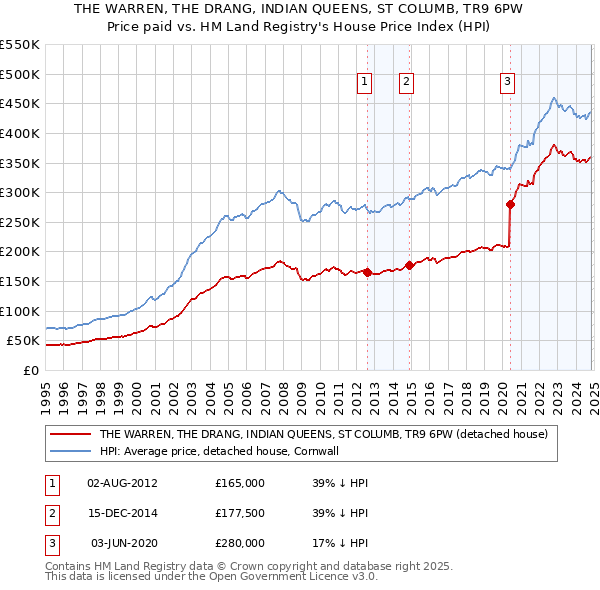 THE WARREN, THE DRANG, INDIAN QUEENS, ST COLUMB, TR9 6PW: Price paid vs HM Land Registry's House Price Index