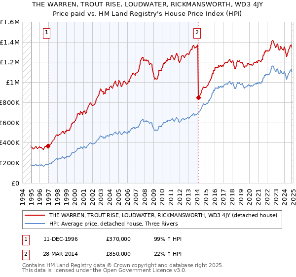 THE WARREN, TROUT RISE, LOUDWATER, RICKMANSWORTH, WD3 4JY: Price paid vs HM Land Registry's House Price Index