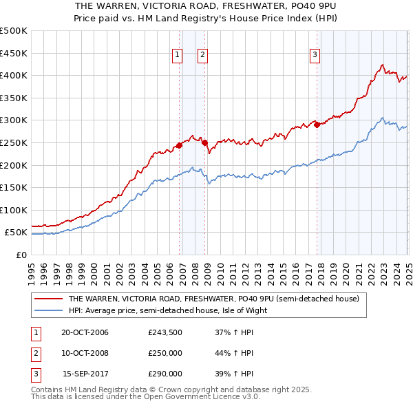 THE WARREN, VICTORIA ROAD, FRESHWATER, PO40 9PU: Price paid vs HM Land Registry's House Price Index