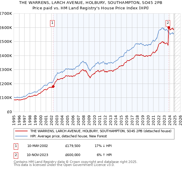 THE WARRENS, LARCH AVENUE, HOLBURY, SOUTHAMPTON, SO45 2PB: Price paid vs HM Land Registry's House Price Index