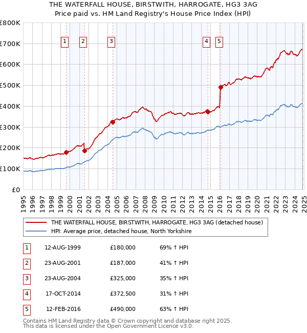 THE WATERFALL HOUSE, BIRSTWITH, HARROGATE, HG3 3AG: Price paid vs HM Land Registry's House Price Index