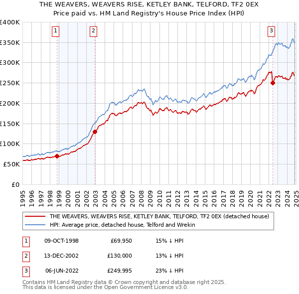 THE WEAVERS, WEAVERS RISE, KETLEY BANK, TELFORD, TF2 0EX: Price paid vs HM Land Registry's House Price Index