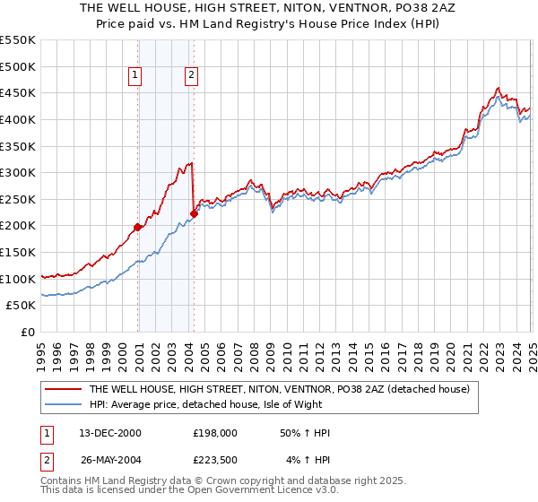 THE WELL HOUSE, HIGH STREET, NITON, VENTNOR, PO38 2AZ: Price paid vs HM Land Registry's House Price Index