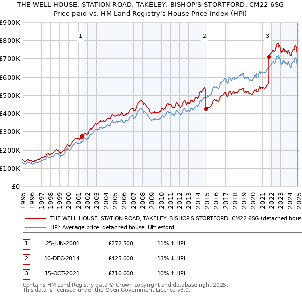 THE WELL HOUSE, STATION ROAD, TAKELEY, BISHOP'S STORTFORD, CM22 6SG: Price paid vs HM Land Registry's House Price Index