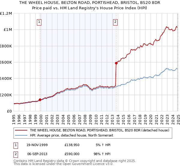 THE WHEEL HOUSE, BELTON ROAD, PORTISHEAD, BRISTOL, BS20 8DR: Price paid vs HM Land Registry's House Price Index