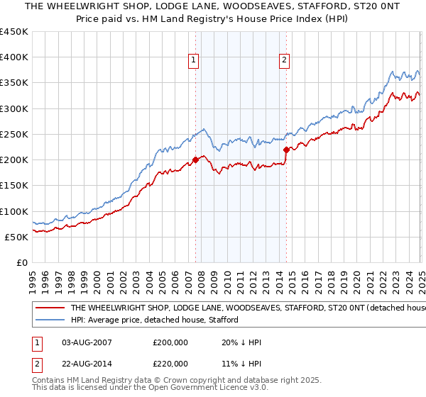 THE WHEELWRIGHT SHOP, LODGE LANE, WOODSEAVES, STAFFORD, ST20 0NT: Price paid vs HM Land Registry's House Price Index