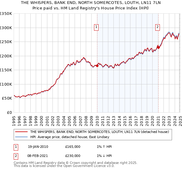 THE WHISPERS, BANK END, NORTH SOMERCOTES, LOUTH, LN11 7LN: Price paid vs HM Land Registry's House Price Index