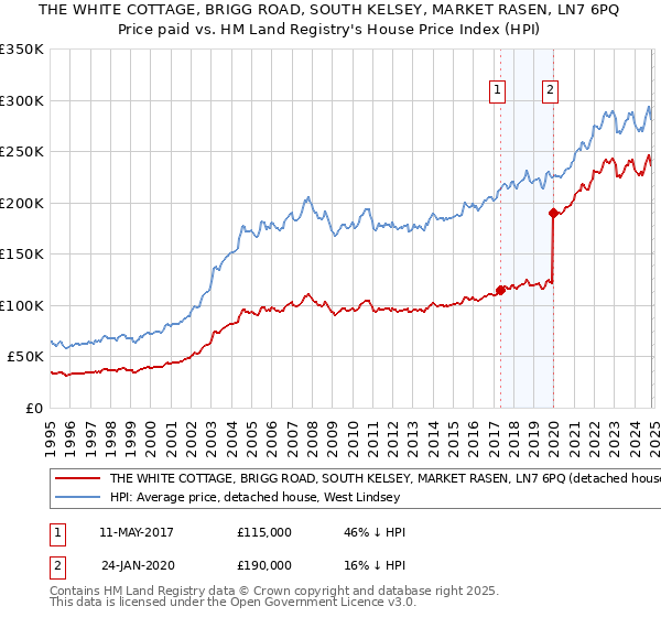 THE WHITE COTTAGE, BRIGG ROAD, SOUTH KELSEY, MARKET RASEN, LN7 6PQ: Price paid vs HM Land Registry's House Price Index