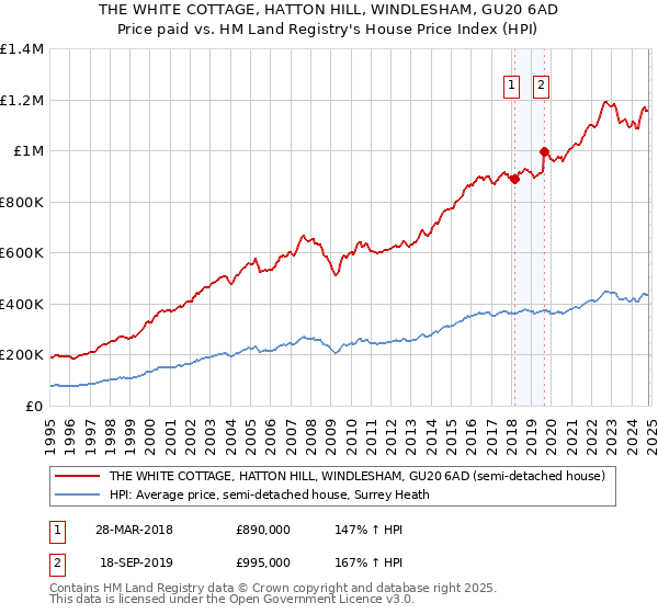 THE WHITE COTTAGE, HATTON HILL, WINDLESHAM, GU20 6AD: Price paid vs HM Land Registry's House Price Index