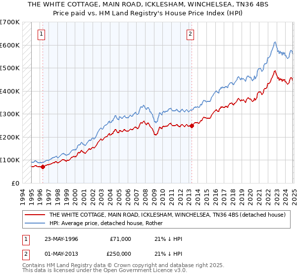 THE WHITE COTTAGE, MAIN ROAD, ICKLESHAM, WINCHELSEA, TN36 4BS: Price paid vs HM Land Registry's House Price Index