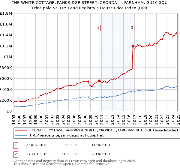 THE WHITE COTTAGE, PANKRIDGE STREET, CRONDALL, FARNHAM, GU10 5QU: Price paid vs HM Land Registry's House Price Index