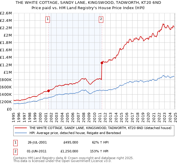 THE WHITE COTTAGE, SANDY LANE, KINGSWOOD, TADWORTH, KT20 6ND: Price paid vs HM Land Registry's House Price Index