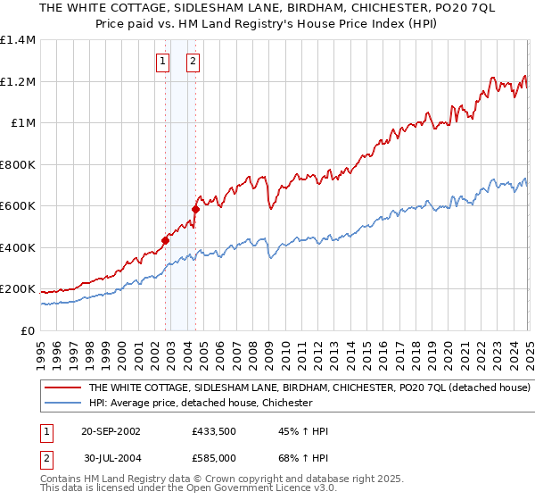 THE WHITE COTTAGE, SIDLESHAM LANE, BIRDHAM, CHICHESTER, PO20 7QL: Price paid vs HM Land Registry's House Price Index