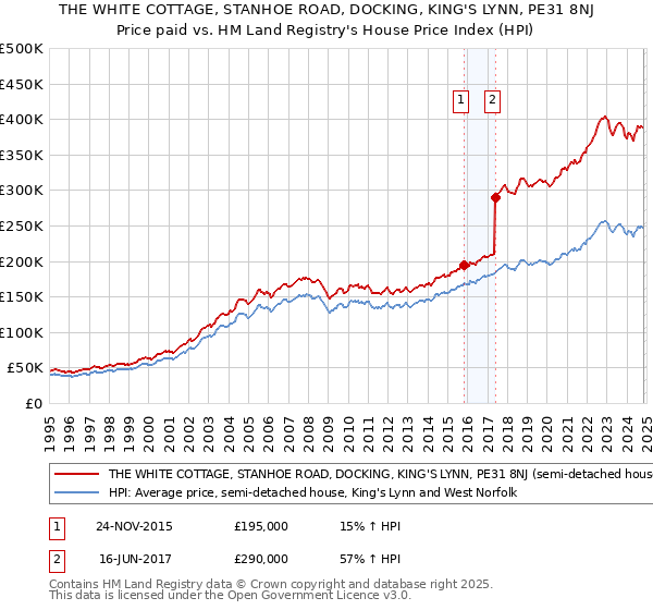 THE WHITE COTTAGE, STANHOE ROAD, DOCKING, KING'S LYNN, PE31 8NJ: Price paid vs HM Land Registry's House Price Index