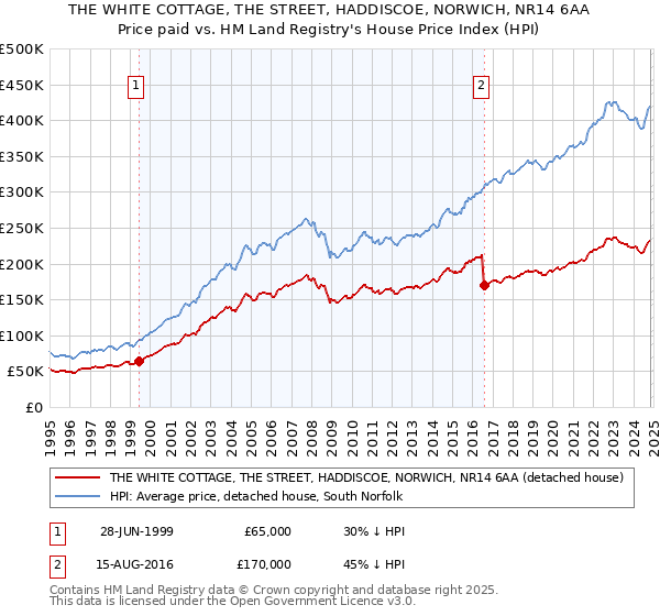 THE WHITE COTTAGE, THE STREET, HADDISCOE, NORWICH, NR14 6AA: Price paid vs HM Land Registry's House Price Index