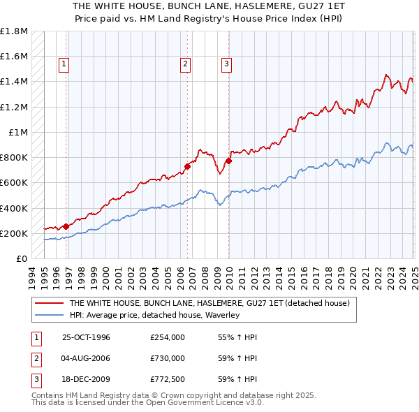 THE WHITE HOUSE, BUNCH LANE, HASLEMERE, GU27 1ET: Price paid vs HM Land Registry's House Price Index