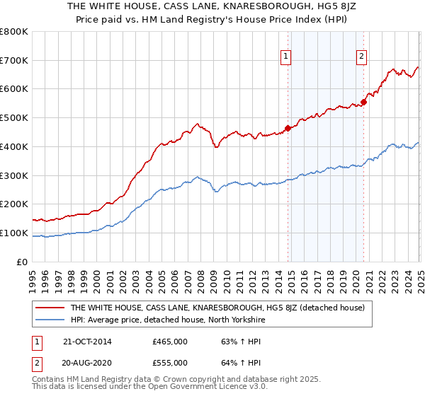 THE WHITE HOUSE, CASS LANE, KNARESBOROUGH, HG5 8JZ: Price paid vs HM Land Registry's House Price Index