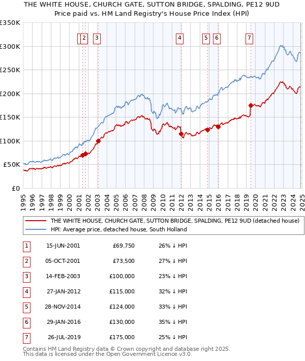 THE WHITE HOUSE, CHURCH GATE, SUTTON BRIDGE, SPALDING, PE12 9UD: Price paid vs HM Land Registry's House Price Index