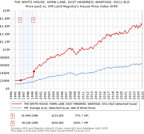 THE WHITE HOUSE, HORN LANE, EAST HENDRED, WANTAGE, OX12 8LD: Price paid vs HM Land Registry's House Price Index