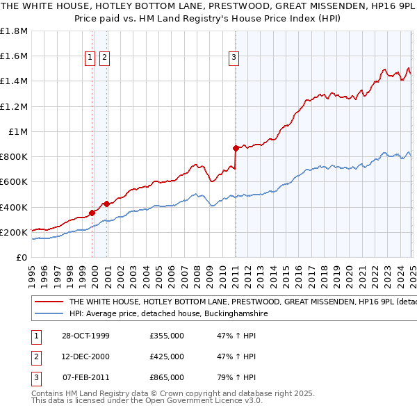 THE WHITE HOUSE, HOTLEY BOTTOM LANE, PRESTWOOD, GREAT MISSENDEN, HP16 9PL: Price paid vs HM Land Registry's House Price Index