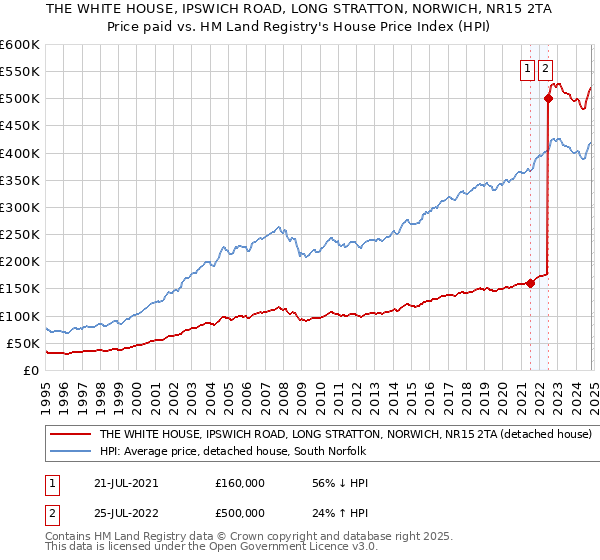 THE WHITE HOUSE, IPSWICH ROAD, LONG STRATTON, NORWICH, NR15 2TA: Price paid vs HM Land Registry's House Price Index