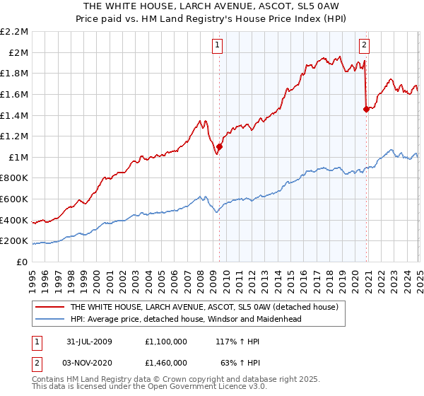 THE WHITE HOUSE, LARCH AVENUE, ASCOT, SL5 0AW: Price paid vs HM Land Registry's House Price Index