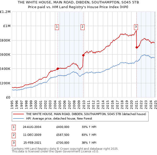 THE WHITE HOUSE, MAIN ROAD, DIBDEN, SOUTHAMPTON, SO45 5TB: Price paid vs HM Land Registry's House Price Index