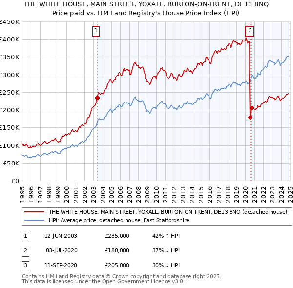 THE WHITE HOUSE, MAIN STREET, YOXALL, BURTON-ON-TRENT, DE13 8NQ: Price paid vs HM Land Registry's House Price Index