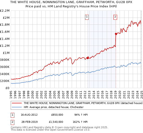 THE WHITE HOUSE, NONNINGTON LANE, GRAFFHAM, PETWORTH, GU28 0PX: Price paid vs HM Land Registry's House Price Index