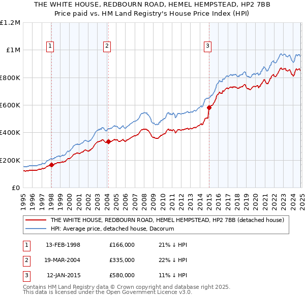 THE WHITE HOUSE, REDBOURN ROAD, HEMEL HEMPSTEAD, HP2 7BB: Price paid vs HM Land Registry's House Price Index