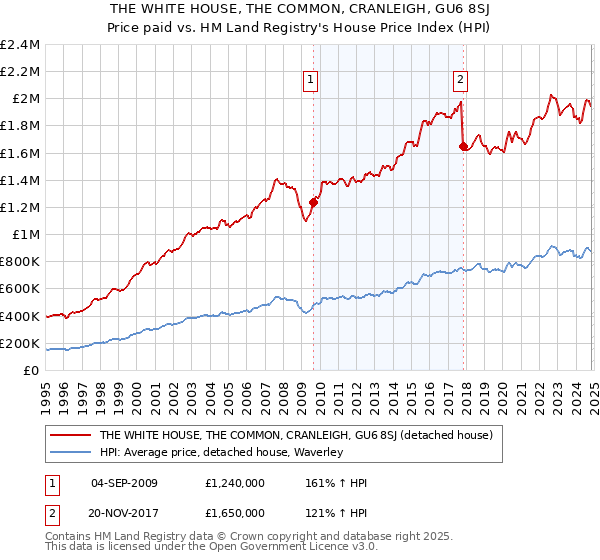 THE WHITE HOUSE, THE COMMON, CRANLEIGH, GU6 8SJ: Price paid vs HM Land Registry's House Price Index