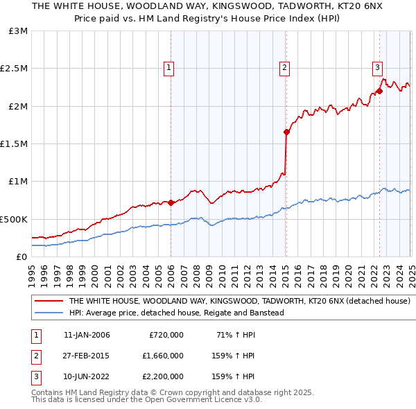 THE WHITE HOUSE, WOODLAND WAY, KINGSWOOD, TADWORTH, KT20 6NX: Price paid vs HM Land Registry's House Price Index