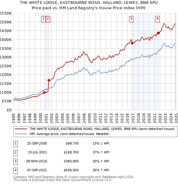 THE WHITE LODGE, EASTBOURNE ROAD, HALLAND, LEWES, BN8 6PU: Price paid vs HM Land Registry's House Price Index